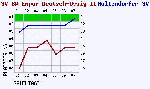 Fieberkurven